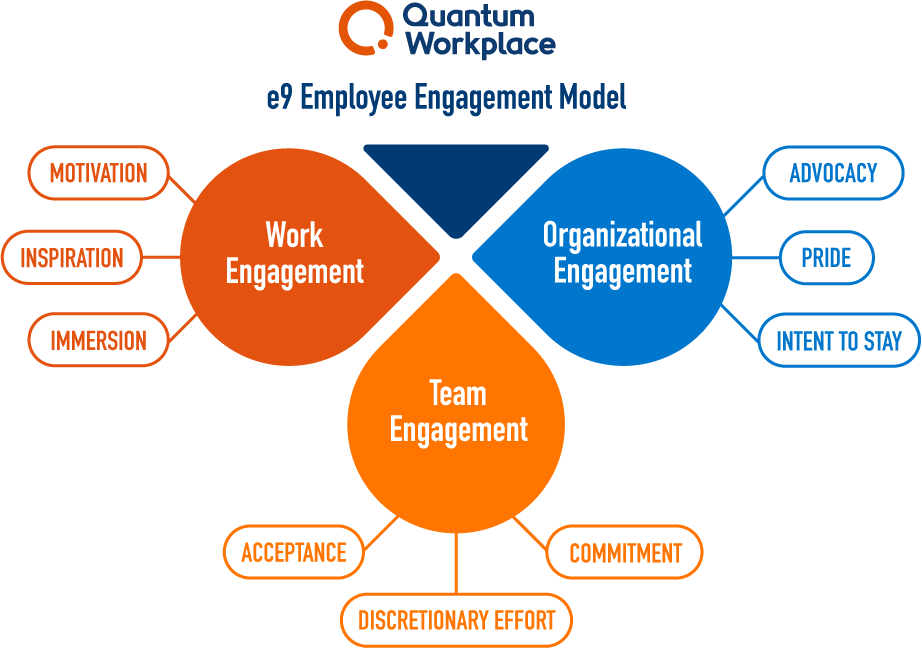 Understanding Quantum Workplace's Engagement Survey Model